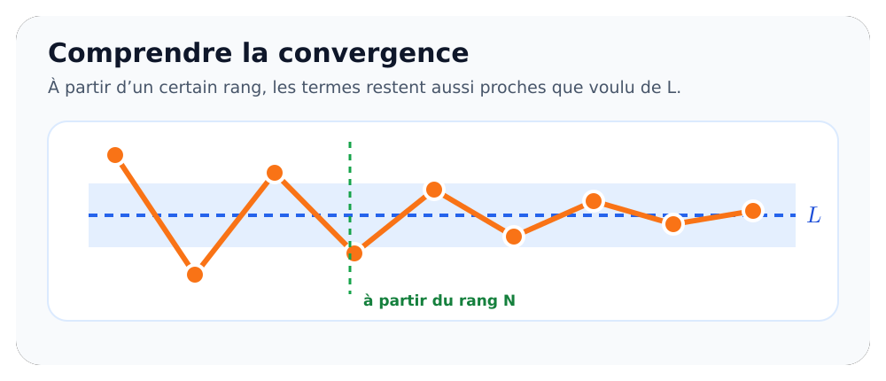 Suite dont les termes se rapprochent progressivement d’une limite L.
