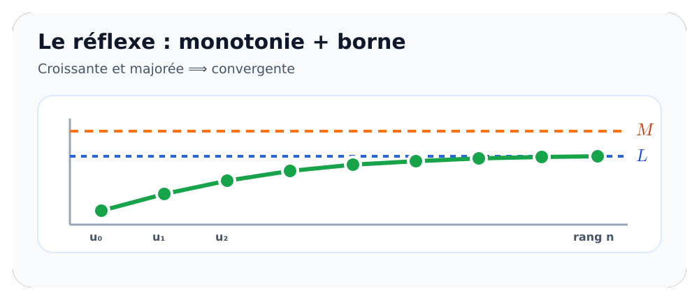 Suite croissante, majorée et se rapprochant de sa limite.